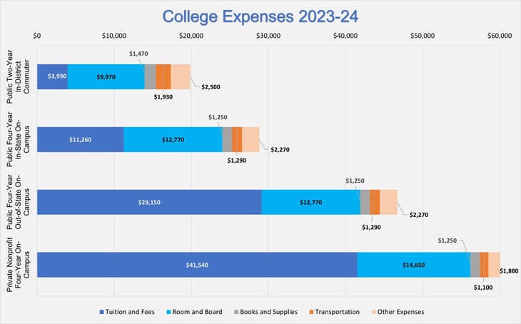 College Expenses 12.4.23
