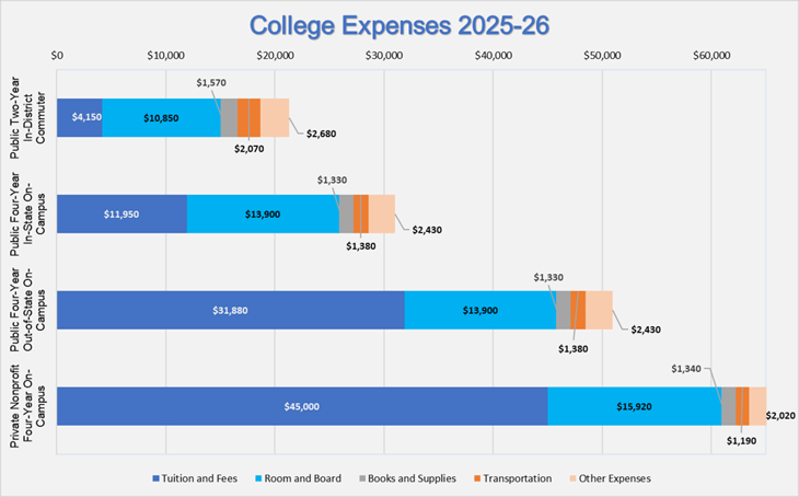 College Expenses 2025-26