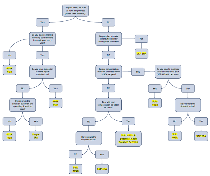 Retirement Plans for Small Business Owners - Decision Tree 2025