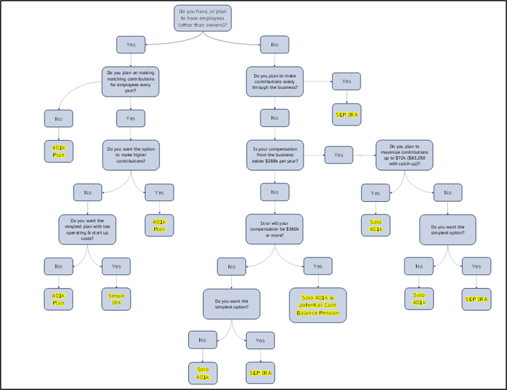 Retirement Plans for Small Business Owners - Decision Tree 2026