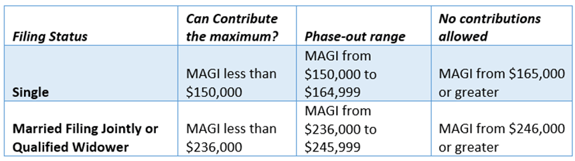 Roth Contributions 2025