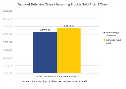 Value of Deferring Taxes - Assuming Stock is Sold After 7 Years