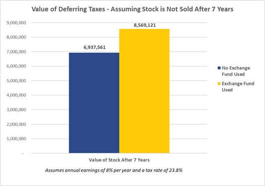 Value of Deferring Taxes - Assuming Stock is Not Sold After 7 Years