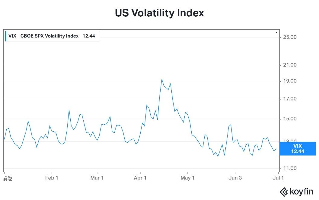 A graph showing the us volatility index

Description automatically generated