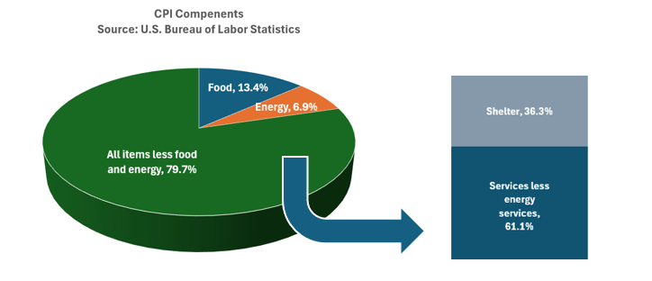 A pie chart with arrows and a pie chart

Description automatically generated