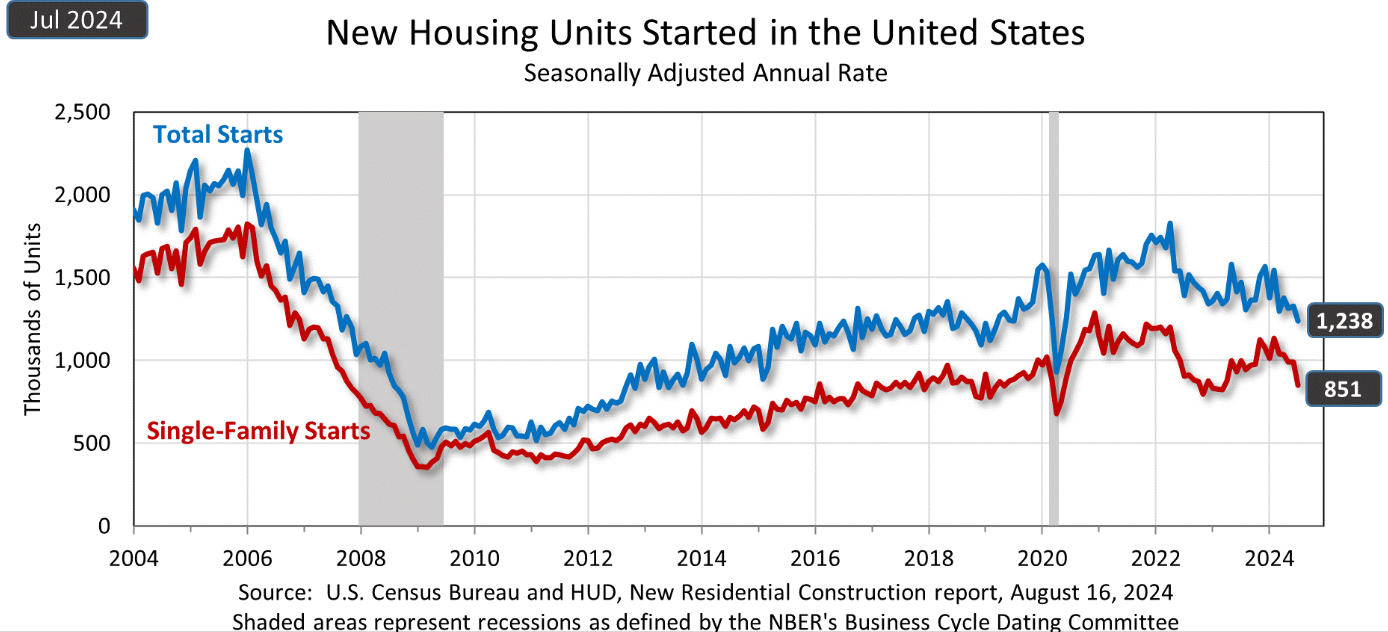 A graph showing the growth of housing units

Description automatically generated