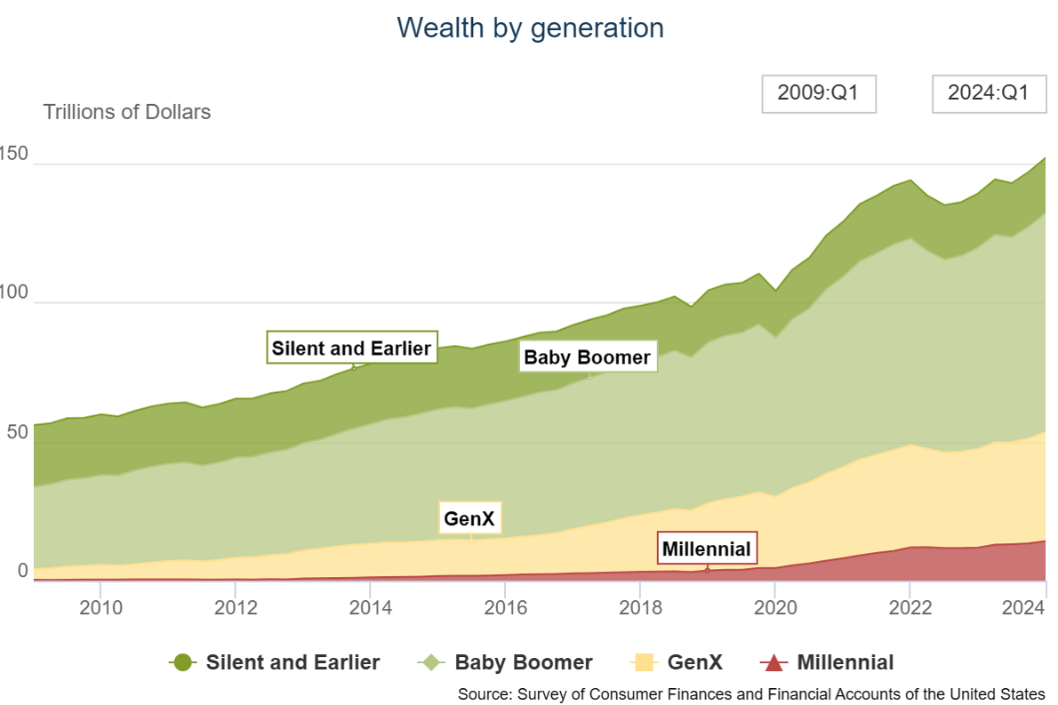 A graph showing the growth of the baby boomer

Description automatically generated