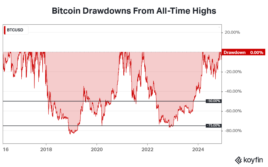 A graph of a bitcoin drawdown

Description automatically generated