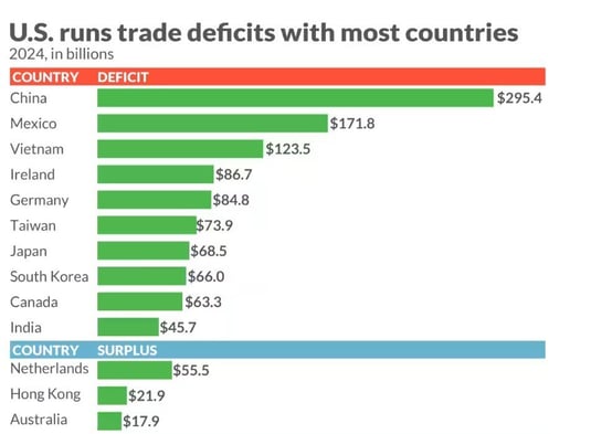 A graph showing the amount of the amount of the company's trade deficits

AI-generated content may be incorrect.