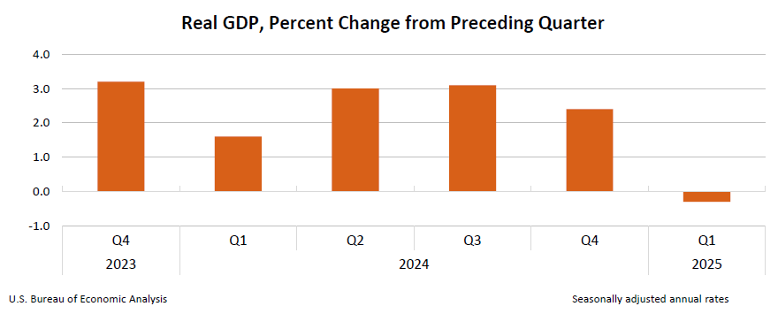 Real GDP: Percent change from preceding quarter, Picture