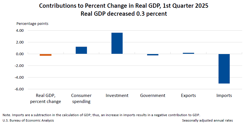Contributions to Percent Change in Real GDP, 1st Quarter 2025, Picture