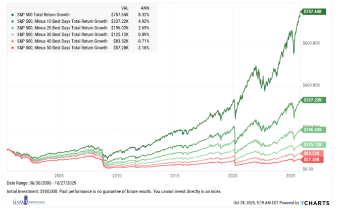 A graph of stock market growth
AI-generated content may be incorrect.