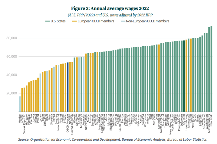 A graph of a graph of the average wage

Description automatically generated with medium confidence