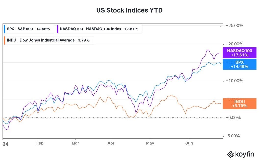 A graph of stock indexes

Description automatically generated